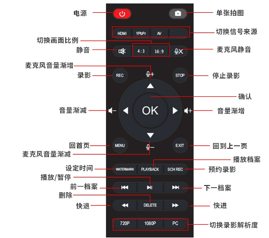 同三维T961高清视频录制盒使用说明