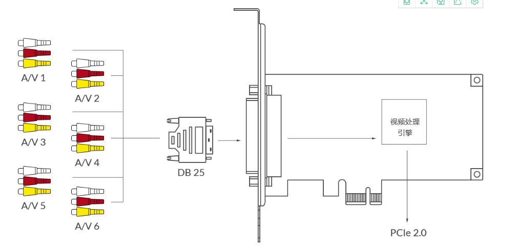 T306-2D六路AV标清音视频采集卡PCI-E2.0